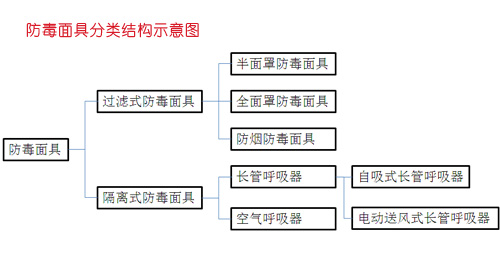 防毒面具分類結構示意圖
